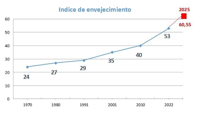 Evolución del índice de envejecimiento. El indicador expresa la relación entre la población de 65 años y más y la de menores de 14 años. Observatorio del Desarrollo Humano y la Vulnerabilidad (Bolzon, Dimier de Vicente, González; 2025)