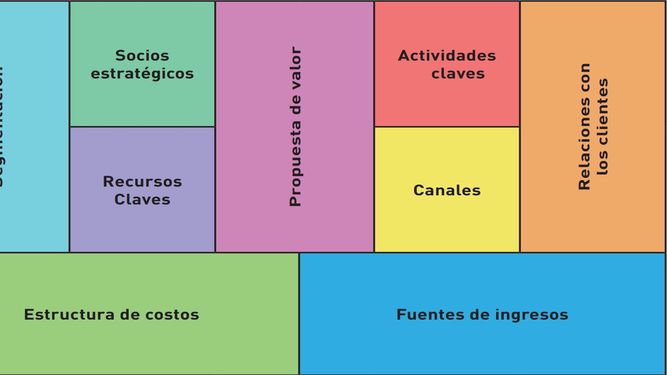 Modelo CANVAS para completar según tu negocio veterinario.