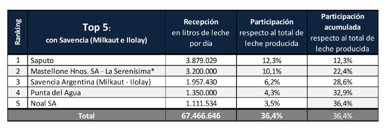 Lechería argentina: ¿quién es quién en el TOP5?