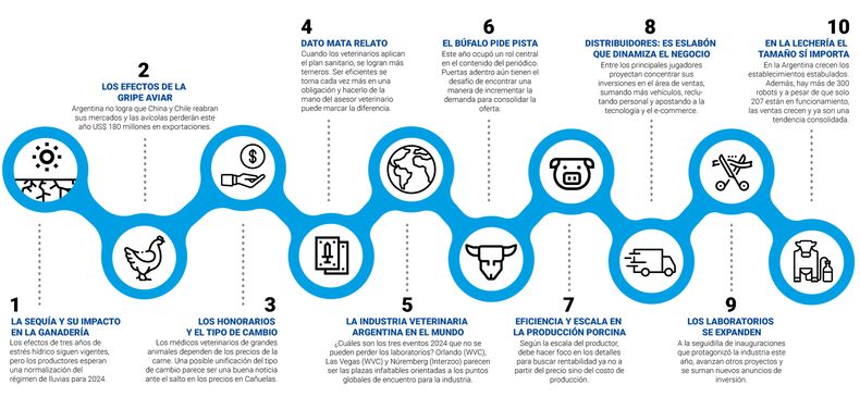 Sequía de por medio, en este repaso se atraviesan los múltiples desafíos que tiene el sector veterinario y quedan a la vez expuestos algunos de los momentos que marcaron el ritmo de los últimos 12 meses.&nbsp;&nbsp;&nbsp; &nbsp;