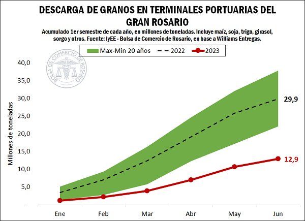 Más datos de los efectos de la sequía