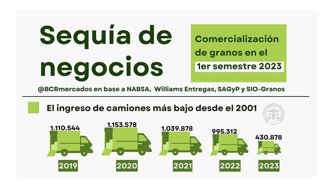 La sequía ya impacta en los índices de granos